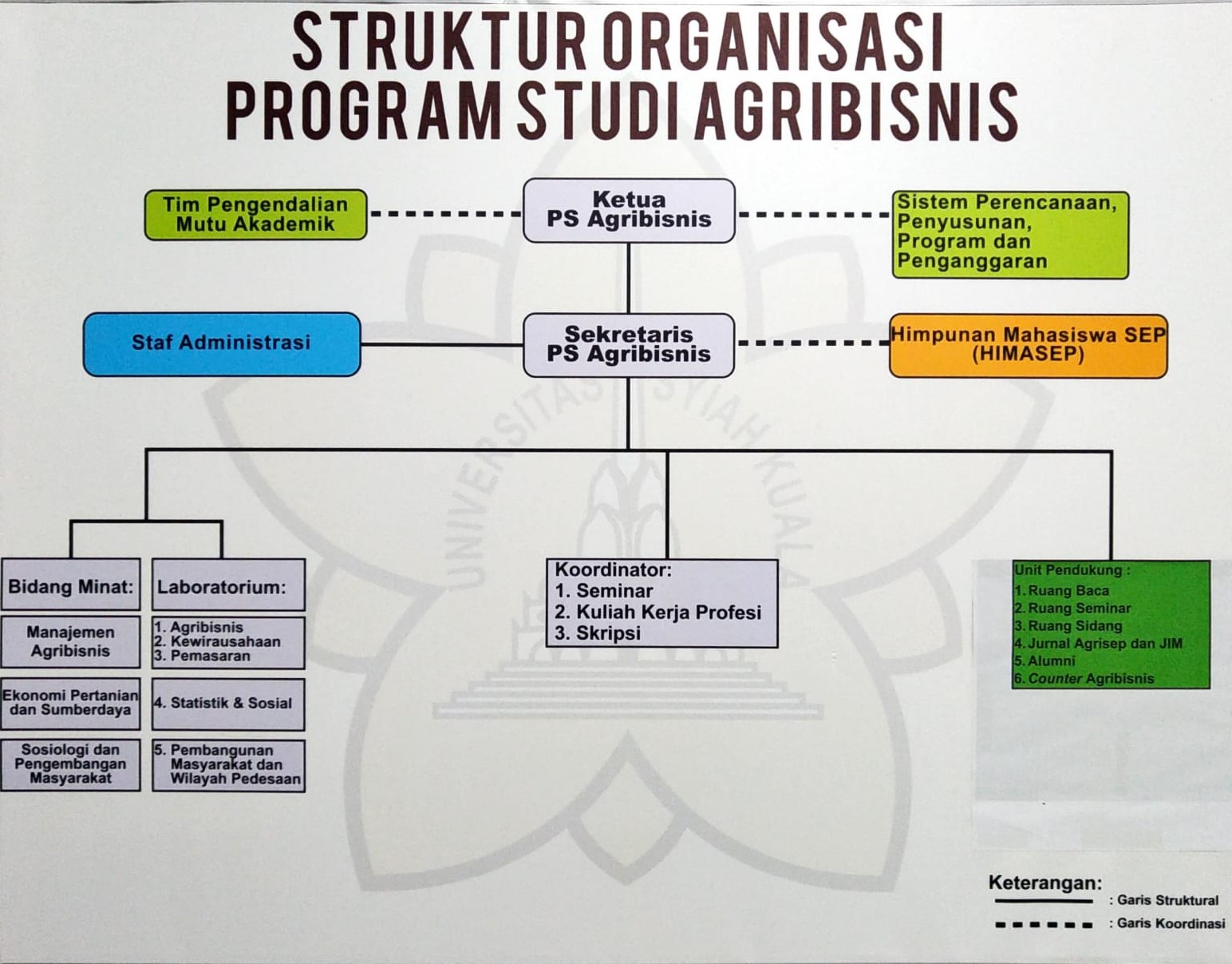 Struktur organisasi AGB